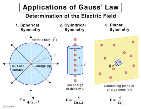 electric field inside a box|6.3 Applying Gauss’s Law .